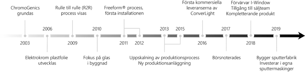A timeline of ChromoGenics history as a company