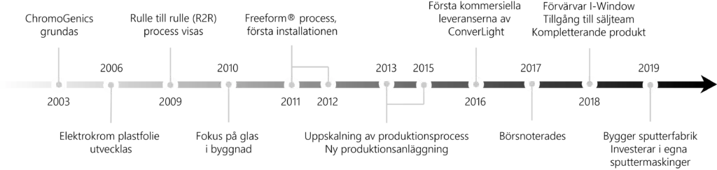 historiacg-5-1024x243 A timeline of ChromoGenics history as a company
