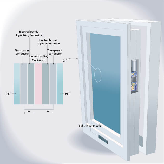 Design example of a window with ConverLight and the different layers in the glass.